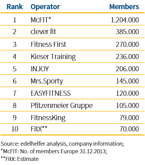 edelhelfer top 10 German fitness operators by members